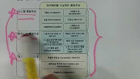 기술사 - 소프트웨어공학 - 소프트웨어 아키텍처, Architecture (1)