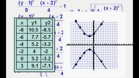 Graphing Hyperbolas