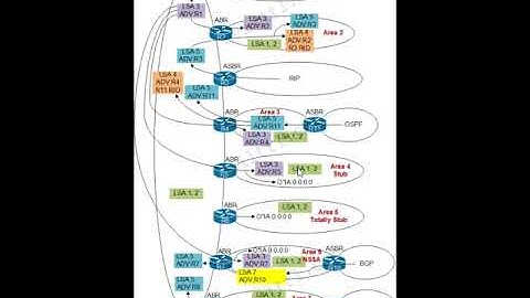 Loop Avoidance Nanda CCNA Level OSPF Part3