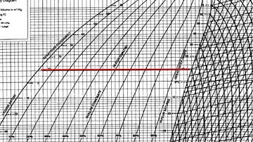 Refrigeration - Cycle for Ideal conditions on a Pressure Enthalpy Chart