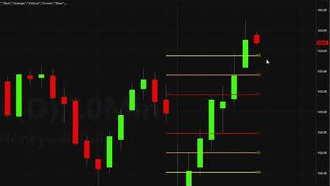 Possible breakout on Honeywell using the Camarilla levels indicator for Tradestation Securities
