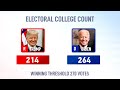 AP: Biden at 264 electoral votes, Trump at 214