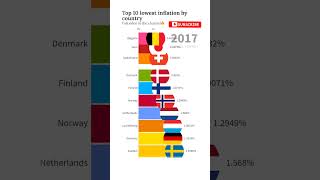 Top 10 Lowest Inflation In The World