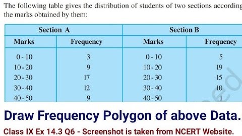 How to Draw Frequency Polygon? Class 9 Maths Ex 14.3 Q6 Ch-14 Statistics 9th NCERT Maths Ch14