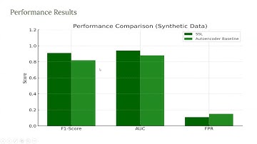 Anomaly Detection in Telecom Billing using Self-Supervised Learning