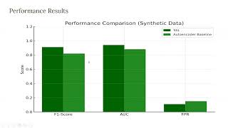 Anomaly Detection in Telecom Billing using Self-Supervised Learning