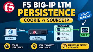 F5 BIG-IP LTM Persistence Explained | Cookie, Source Address & Sticky Sessions