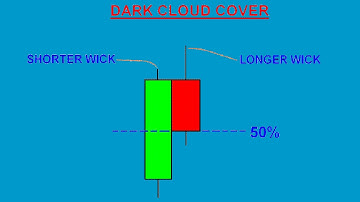 how to use forex trading Dark cloud cover pattern easy tutorial