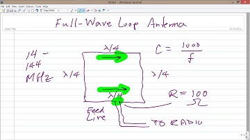 Full Wave Loop Antenna