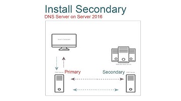 64-Install Secondary DNS Server on Server 2016#01