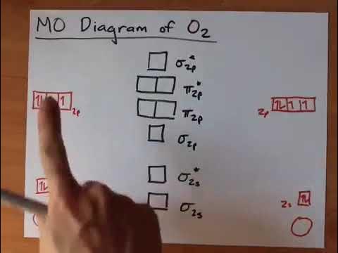 Molecular Orbital Diagram of O2 - YouTube