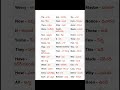 Telugu spoken english sentences # రోజు మాట్లాడే ఇంగ్లీష్ వాక్యాలు నేర్చుకోండి సులభంగా మాట్లాడండి