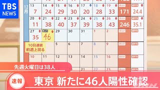 新型コロナ 東京都で新たに４６人感染 先週火曜から８人増加