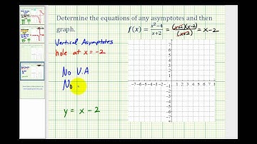 Ex 3:  Determine Asymptotes and Graph a Rational Function