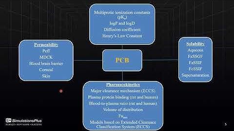 How To Improve Your Compound Design & Screening Using ADMET Property Prediction and PK Simulations 1