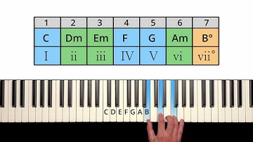 Chord Progressions & Functional Harmony − Music Theory Lesson