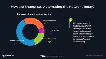 Revealing the State of Network Configuration Management & Automation in the Enterprise