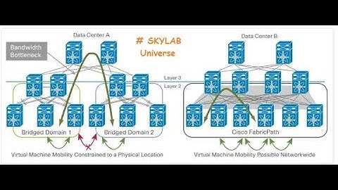 #Fabricpath ciscoVirtual Device Contexts (VDC).How does VDC work in Nexus? VSS and VPC?# MPLS