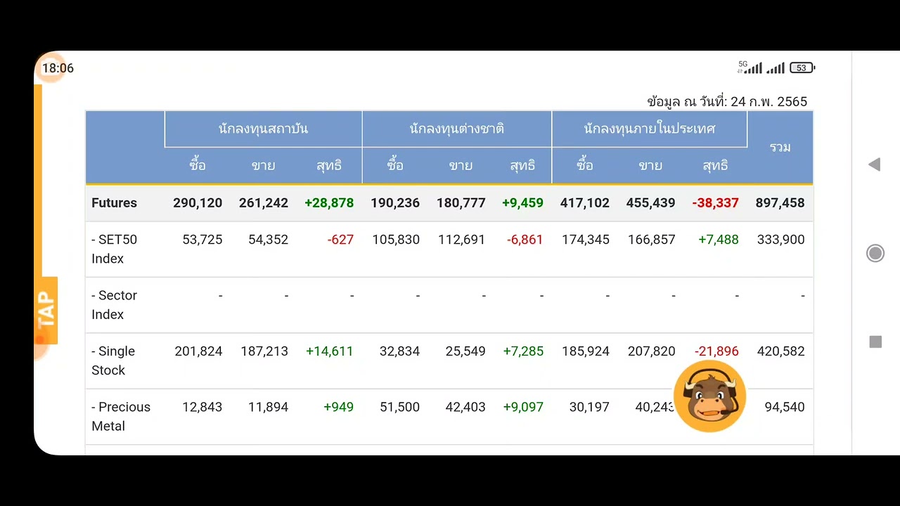 กลุ่ม นัก ลงทุน 2022 Update ตลาดสัญญาซื้อขายล่วงหน้า สรุปปริมาณซื้อขายตามกลุ่มนักลงทุน TFEX วันที่ 24 กุมภาพันธ์ พ.ศ. 2565