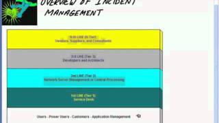 ITIL v3 5-Incident Management 1° Parte