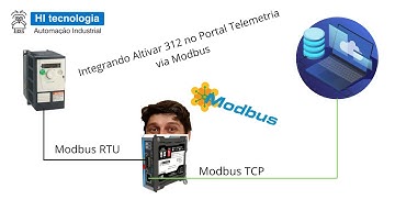 ESC717 - Gateway Modbus RTU/Modbus TCP utilizado para monitorar/ Controlar inversor ATV312.