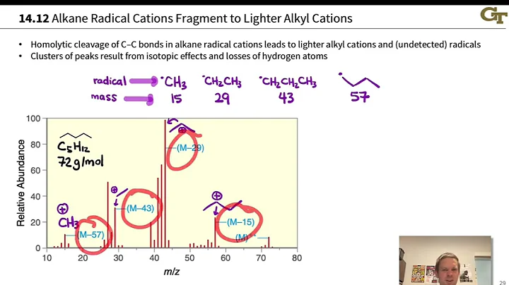 Fragmentation in Mass Spectrometry