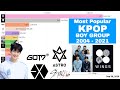 Most Popular KPOP BOY GROUPS in History 2004 - 2021