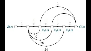 Controller Canonical Form Signal Flow Graph