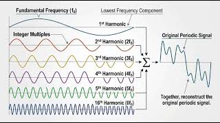 Lesson 11 - Chapter 4: Fourier Series | Signals & Systems Basics