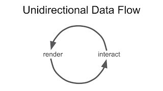 Interaction with Unidirectional Data Flow using D3.js