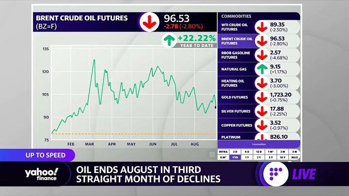 Oil prices decline for third-straight month, OPEC+ cuts outlook for 2022 and 2023 - DayDayNews