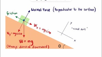 Newton’s 2nd Law of Motion (Object on an inclined plane)