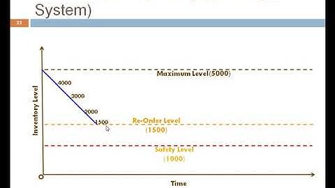INVENTORY MANAGEMENT | FIXED ORDER QUANTITY SYSTEM | Q SYSTEM