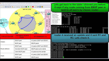 GNS3 Topology  BGP Split Horizon Rule and Route Reflectors Part 1 of 2