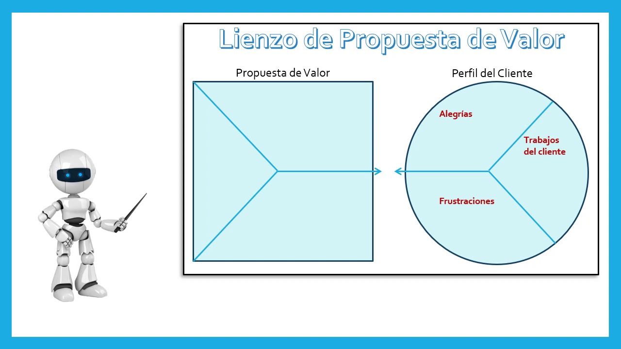 Lienzo de la propuesta de valor YouTube