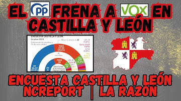 🦁 El PP frena a Vox en CASTILLA Y LEÓN y le roba el 17% de sus votantes (Encuesta NCReport La Razón)