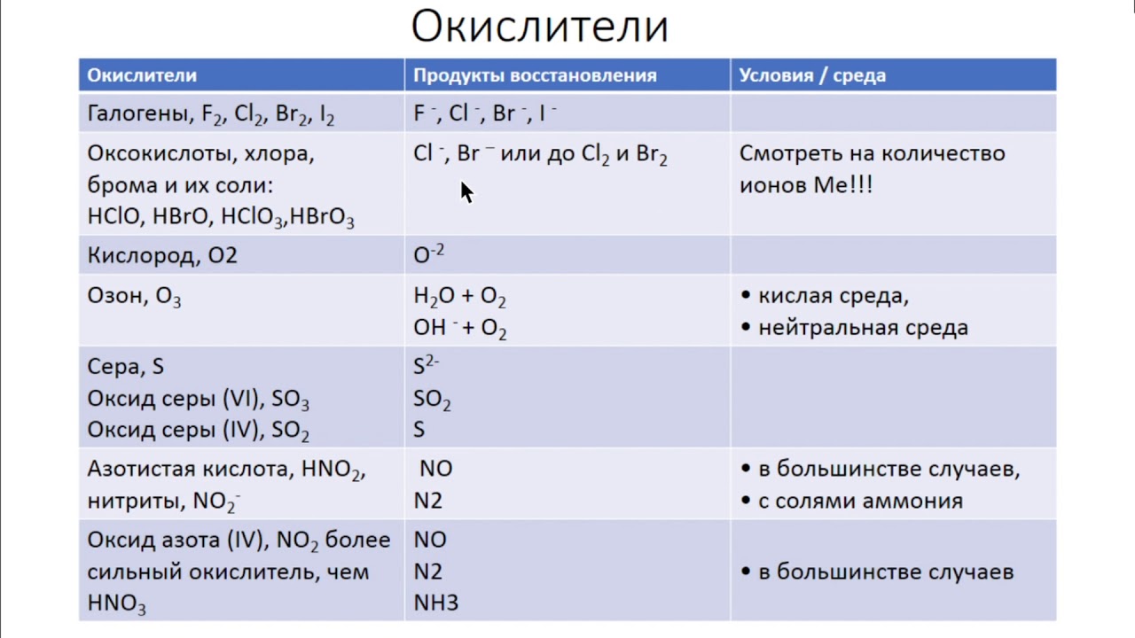 сильные окислители в химии. окислители и восстановители таблица. слабые окислители. марганцовка окислитель. сильные окислители оксиды.
