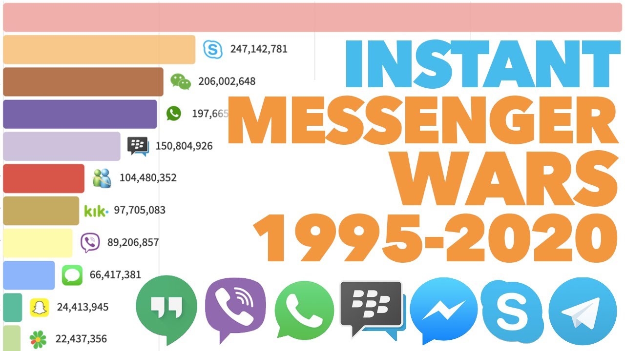 Most Popular Instant Messengers 1995   2020