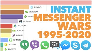 Most Popular Instant Messengers 1995 - 2020