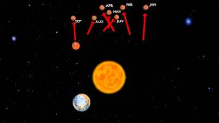 Mars Retrograde Motion