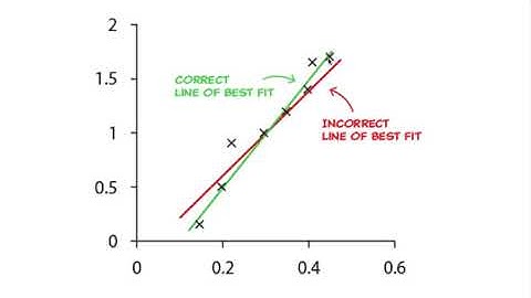 8th Grade Math: Eyeballing the Line of Best Fit