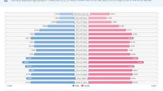 Toledo, OH Social & Economic Profile