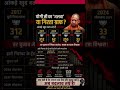 यूपी विधानसभा ओपिनियन पोल#electionresults #westbengal #electionresults #news