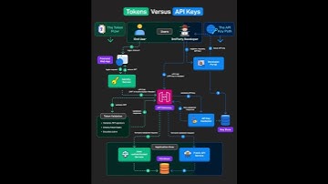 Both tokens  and API keys are used for authentication and authorization — but they’re not the same!