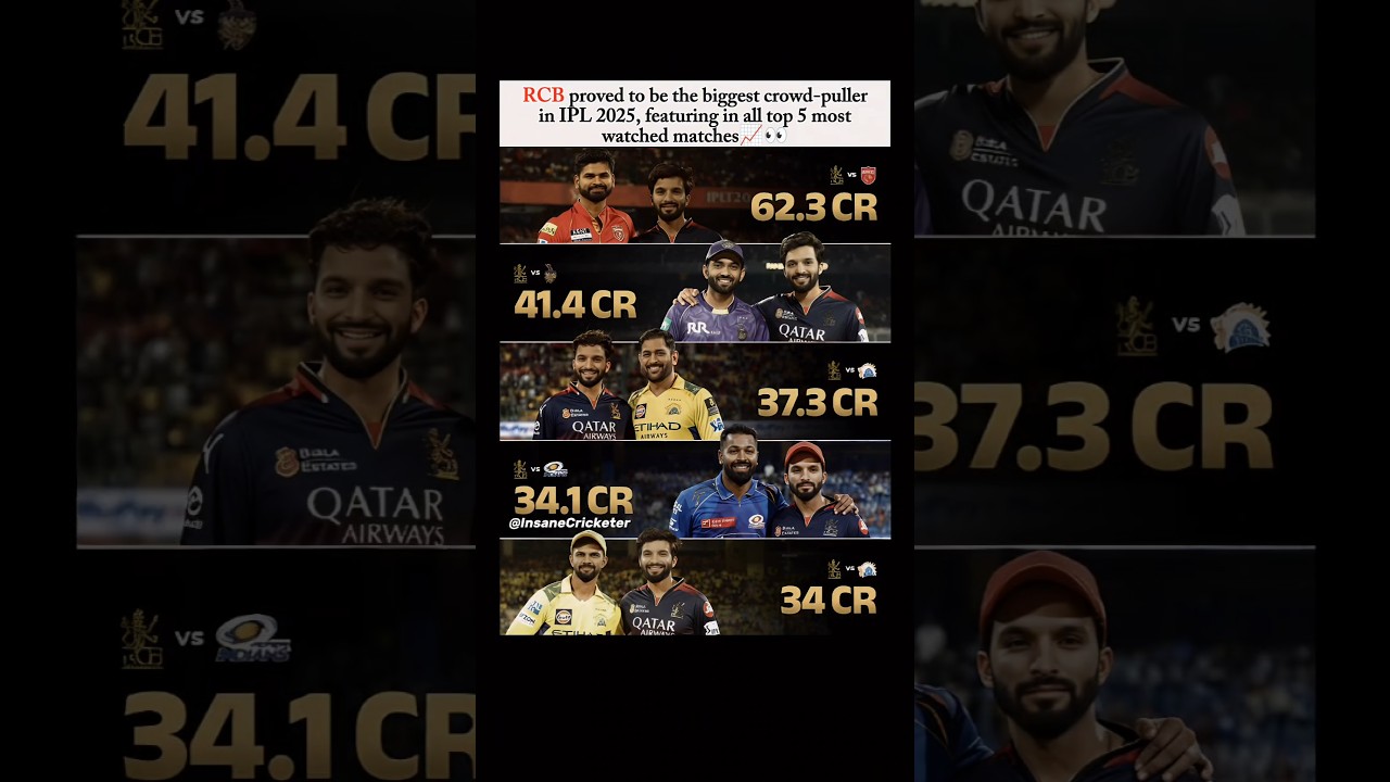 RCB dominated IPL 2025 viewership charts📈👀