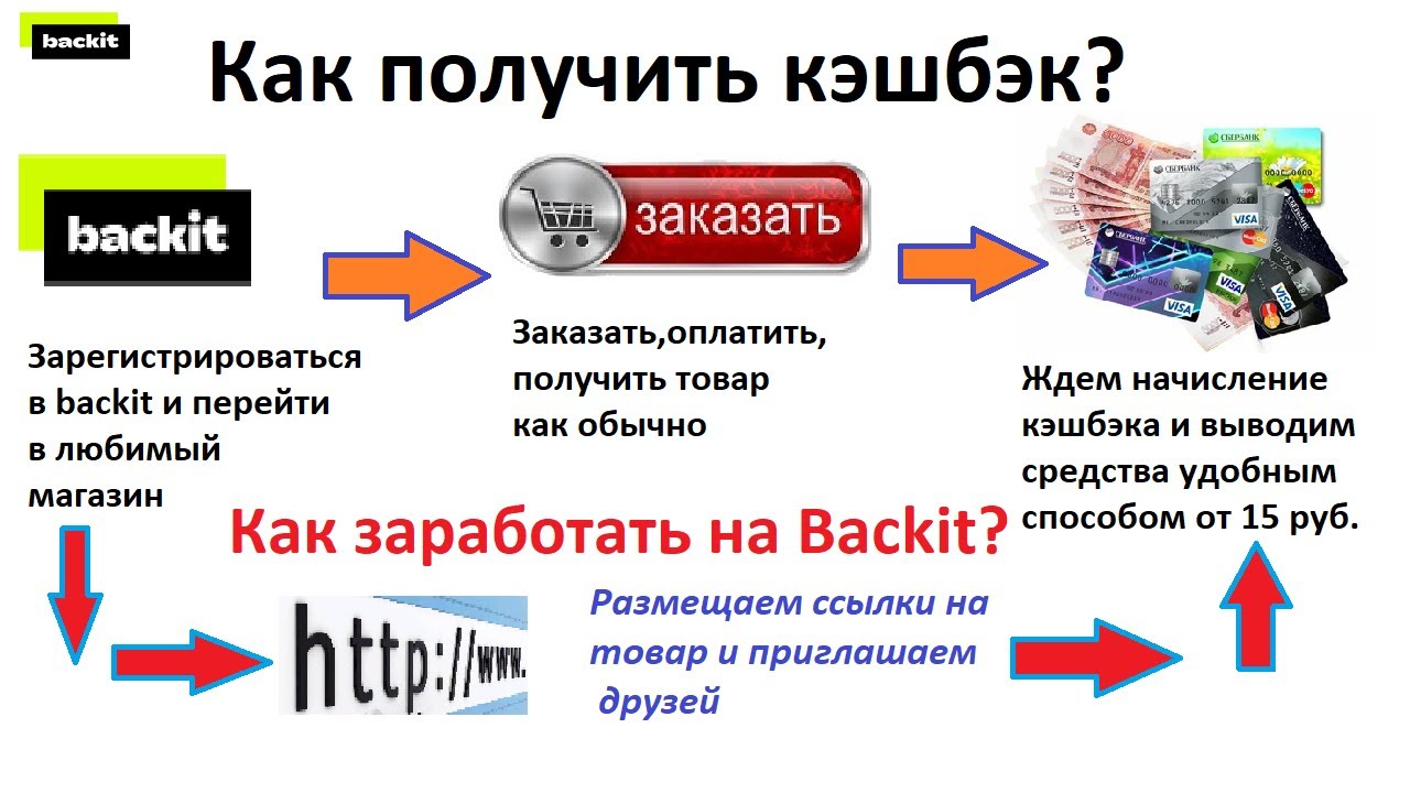 Как можно потратить кэшбэк