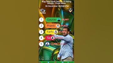 Biggboss 3pm 06/12/2025 Day 105 Voting Result! Hindi Season 19! #biggbosshindi #shortsfeed #hindi