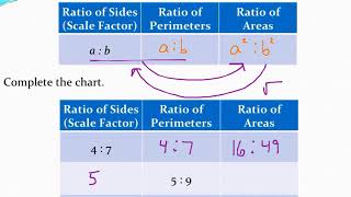 Exploring scale factors and perimeter and area ratios