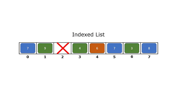 Introduction to Lists in Java - Ordered, Unordered, & Indexed