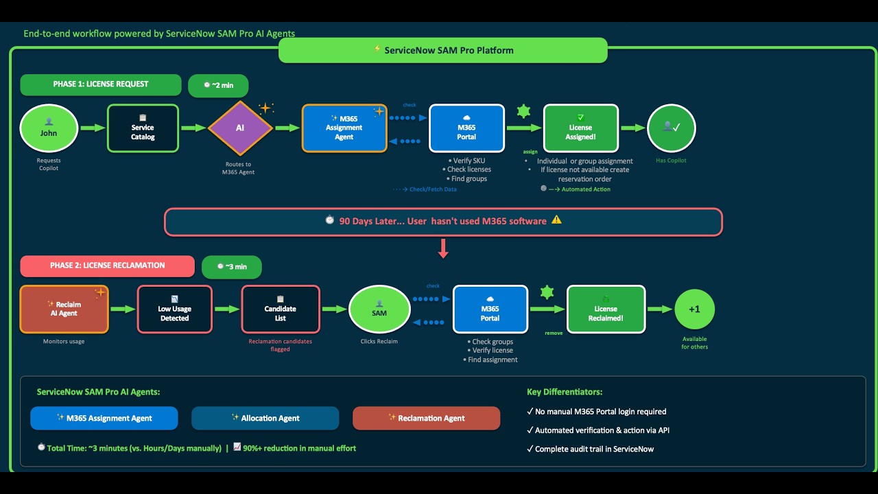 Servicenow Sam Pro Process Guide M365 automated License assignment and removal using AI Agents on ...